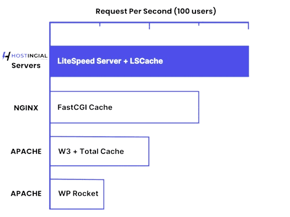 Fast Website Speed With LiteSpeed Server + LSCache - Hostingial Hosting